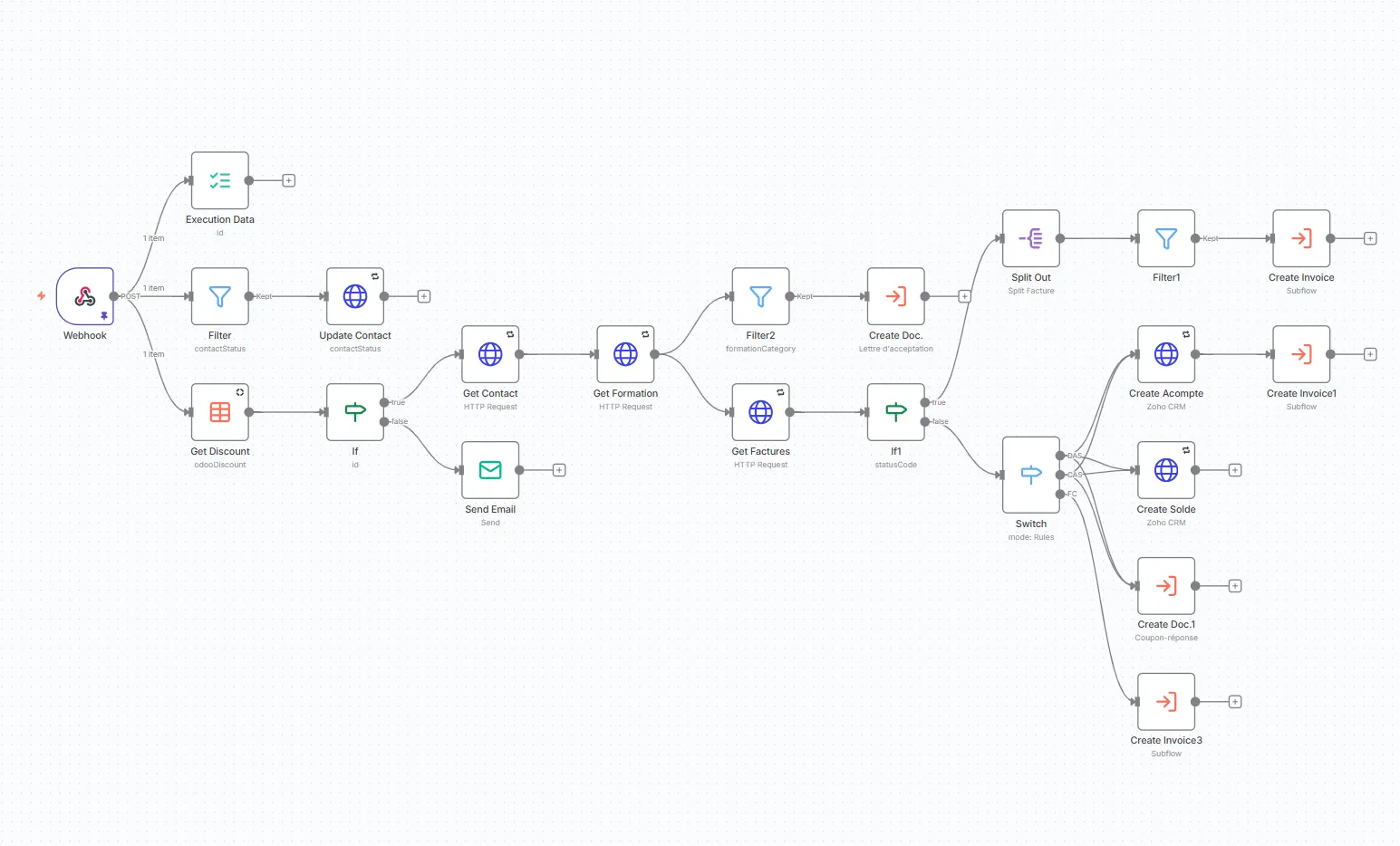 Exemple de workflow réalisé sur n8n par Thomas Rouaud. C'est une intégration entre Zoho CRM et Odoo.